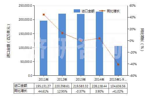 2011-2015年9月中國石油原油(包括從瀝青礦物提取的原油)(HS27090000)進(jìn)口總額及增速統(tǒng)計(jì)